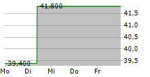 CRANE NXT CO 5-Tage-Chart