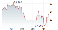 CRANEWARE PLC Chart 1 Jahr