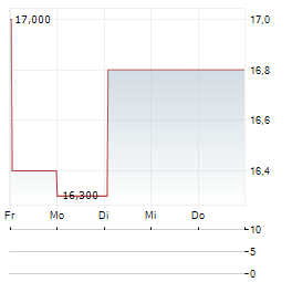 CRANEWARE Aktie 5-Tage-Chart
