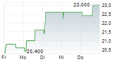 CRANEWARE PLC 5-Tage-Chart