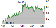 CRANSWICK PLC Chart 1 Jahr