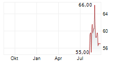 CRANSWICK PLC Chart 1 Jahr