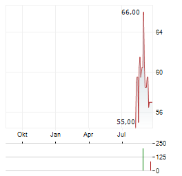 CRANSWICK Aktie Chart 1 Jahr