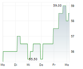 CRANSWICK PLC Chart 1 Jahr