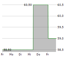 CRANSWICK PLC Chart 1 Jahr