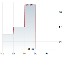 CRANSWICK PLC Chart 1 Jahr CRANSWICK PLC Chart 1 Jahr