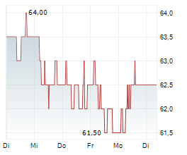 CRANSWICK PLC Chart 1 Jahr CRANSWICK PLC Chart 1 Jahr