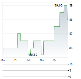 CRANSWICK Aktie 5-Tage-Chart