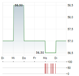 CRANSWICK Aktie 5-Tage-Chart