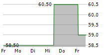 CRANSWICK PLC 5-Tage-Chart