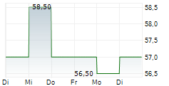 CRANSWICK PLC 5-Tage-Chart