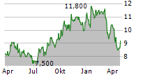 CRAWFORD & COMPANY Chart 1 Jahr