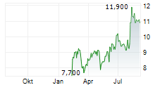 CRAWFORD & COMPANY Chart 1 Jahr