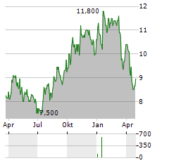 CRAWFORD & COMPANY Aktie Chart 1 Jahr