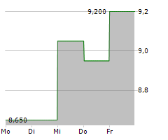 CRAWFORD & COMPANY Chart 1 Jahr