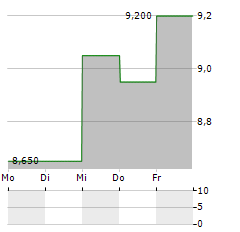 CRAWFORD & COMPANY Aktie 5-Tage-Chart