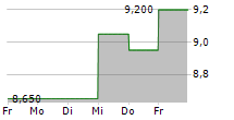 CRAWFORD & COMPANY 5-Tage-Chart