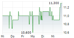 CRAWFORD & COMPANY 5-Tage-Chart