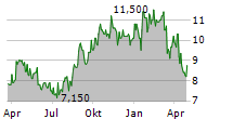 CRAWFORD & COMPANY CL B Chart 1 Jahr