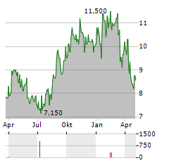 CRAWFORD & COMPANY CL B Aktie Chart 1 Jahr