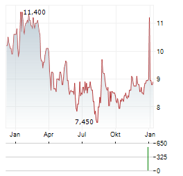 CRAWFORD & COMPANY CL B Aktie Chart 1 Jahr