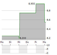 CRAWFORD & COMPANY CL B Aktie 5-Tage-Chart