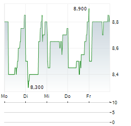CRAWFORD & COMPANY CL B Aktie 5-Tage-Chart