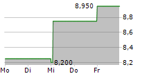 CRAWFORD & COMPANY CL B 5-Tage-Chart