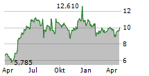 CRAYON GROUP HOLDING ASA Chart 1 Jahr