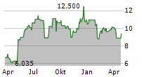 CRAYON GROUP HOLDING ASA Chart 1 Jahr