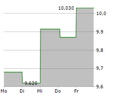 CRAYON GROUP HOLDING ASA Chart 1 Jahr