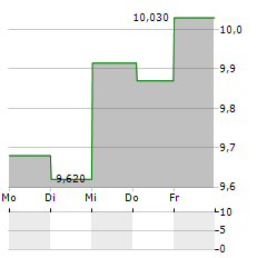 CRAYON GROUP Aktie 5-Tage-Chart