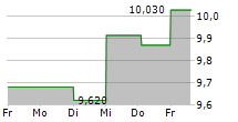 CRAYON GROUP HOLDING ASA 5-Tage-Chart