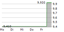 CRAYON GROUP HOLDING ASA 5-Tage-Chart