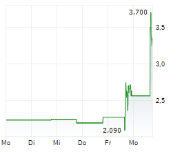 CRE8 ENTERPRISE LIMITED Chart 1 Jahr