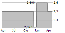 CREACTIVES GROUP SPA Chart 1 Jahr