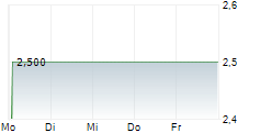 CREACTIVES GROUP SPA 5-Tage-Chart