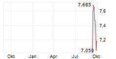 CREADES AB Chart 1 Jahr