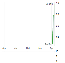 CREADES Aktie Chart 1 Jahr