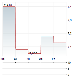 CREADES Aktie 5-Tage-Chart
