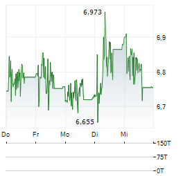 CREADES Aktie 5-Tage-Chart