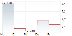 CREADES AB 5-Tage-Chart