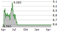 CREASPAC AB Chart 1 Jahr