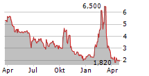 CREATIVE MEDICAL TECHNOLOGY HOLDINGS INC Chart 1 Jahr