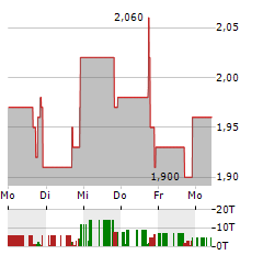 CREATIVE MEDICAL TECHNOLOGY Aktie 5-Tage-Chart