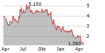 CREATIVE REALITIES INC Chart 1 Jahr