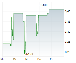 CREATIVE REALITIES INC Chart 1 Jahr