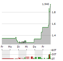 CREATIVE REALITIES Aktie 5-Tage-Chart