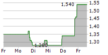 CREATIVE REALITIES INC 5-Tage-Chart