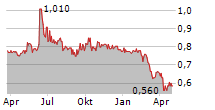 CREATIVE TECHNOLOGY LTD Chart 1 Jahr